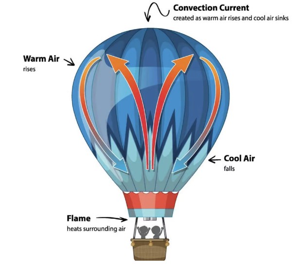 ok schema how does a hot balloon in barcelona catalonia float fly